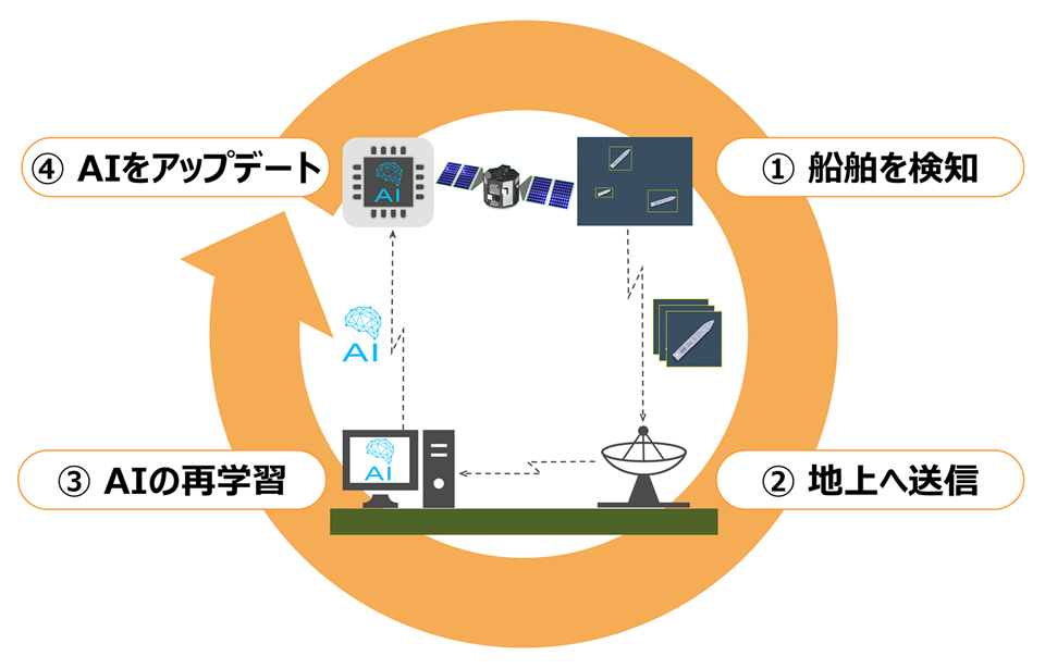 AIRISが実証する一連のサイクル