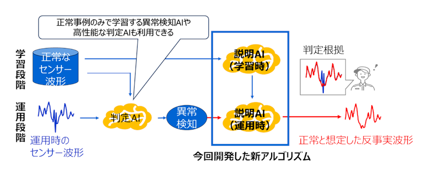 反事実波形生成技術の概要