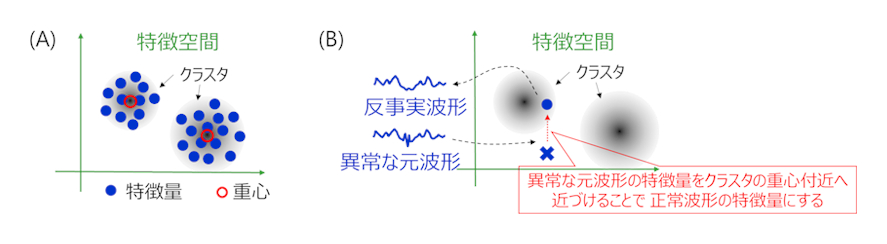 説明可能AIモデル作成方法（A）と反事実波形生成方法（B）