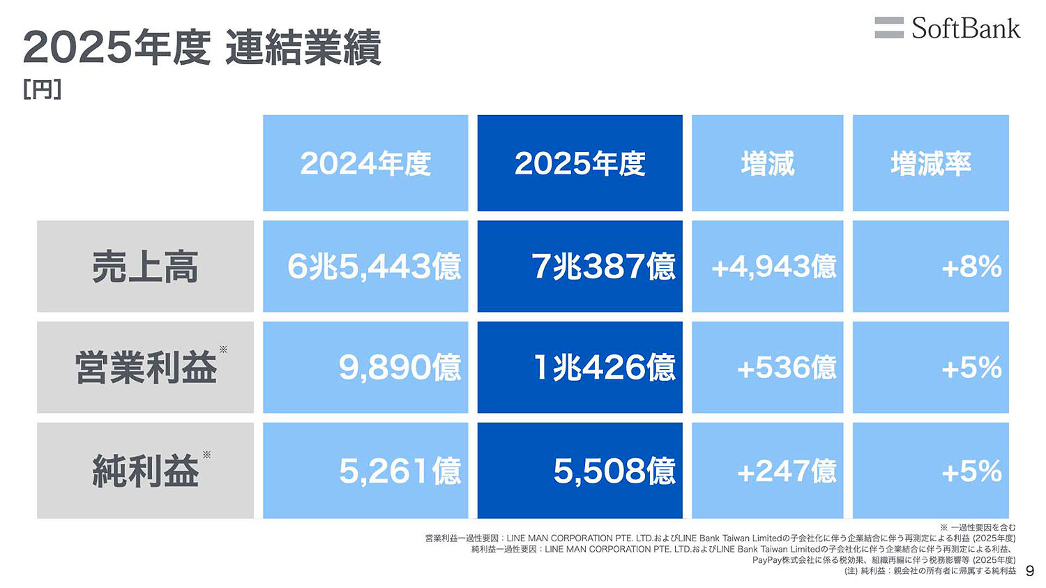 2025年度の決算内容
