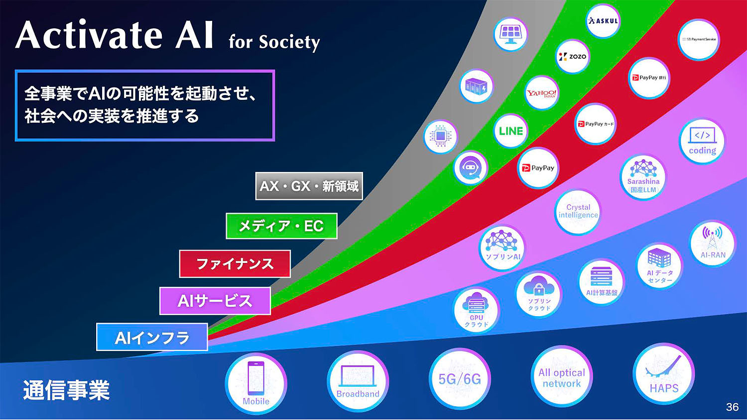全事業でAIの可能性をベースに、次期中期経営計画では社会への実装を進めていく