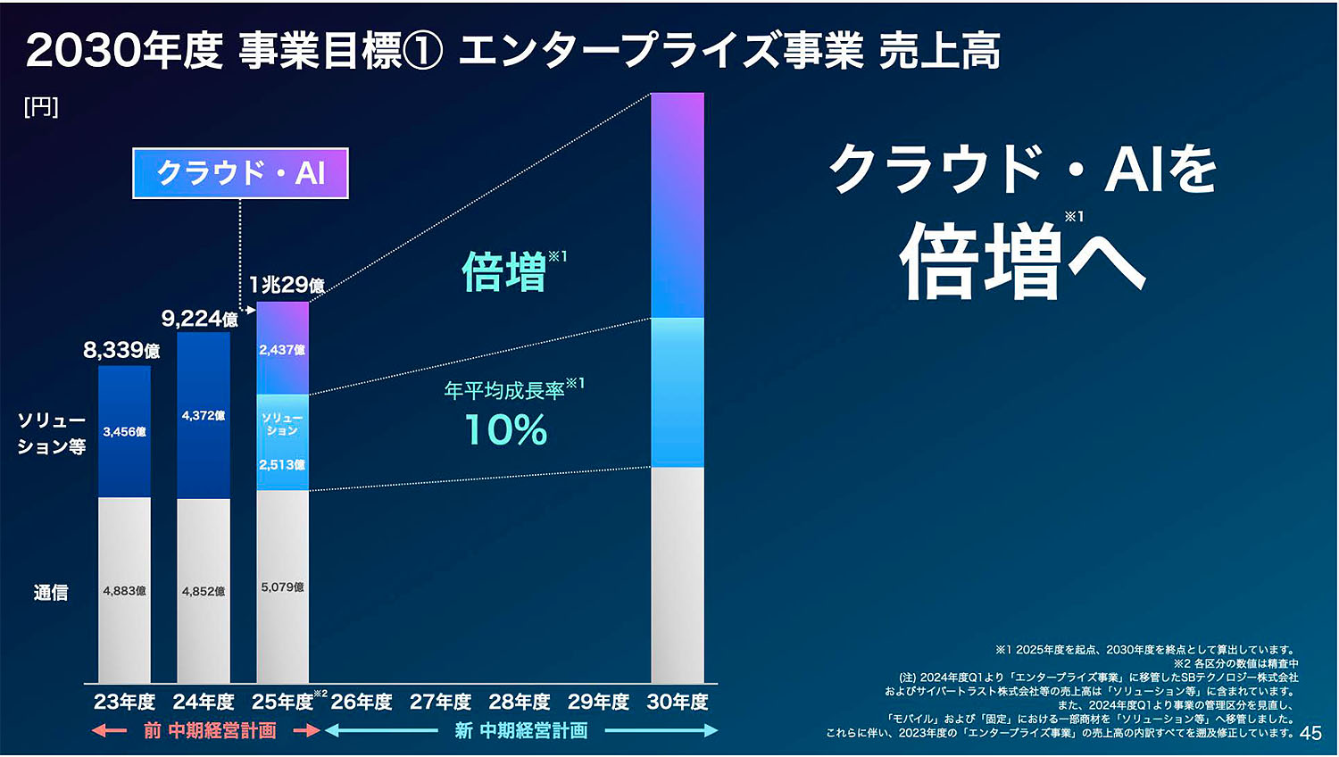 エンタープライズ事業を再編し、クラウド・AIを倍増させたい意向だ