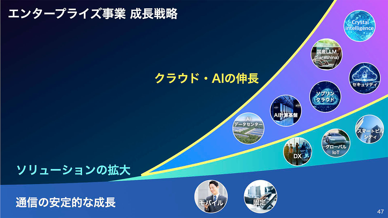 エンタープライズ事業を再編し、クラウド・AIを倍増させたい意向だ