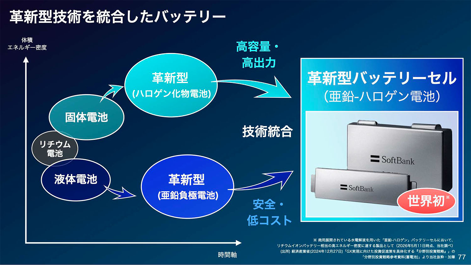 今後、「革新型バッテリーセル」を大きく展開していく予定
