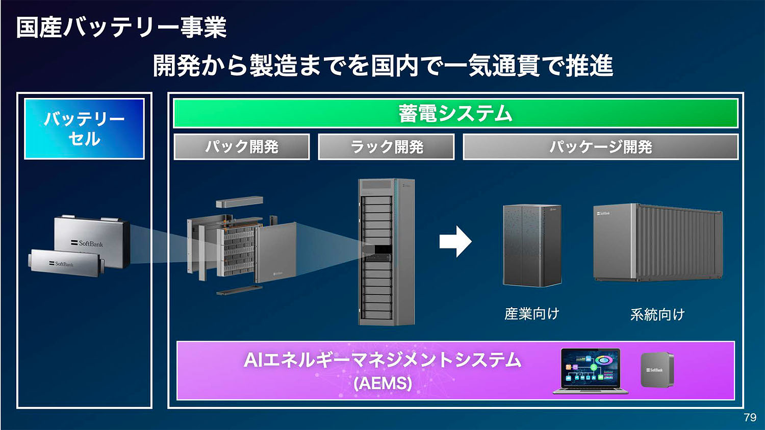 今後、「革新型バッテリーセル」を大きく展開していく予定