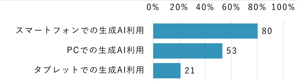 図1. 生成AI利用者の利用端末 (利用端末別・複数回答) [調査対象：生成AIを利用する全国の15歳～69歳(n=3,669)]