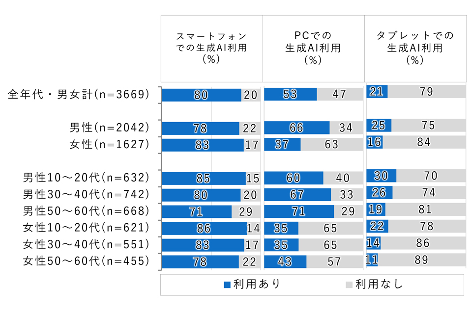 図2. スマートフォン・PC・タブレットでの生成AI利用率 (性年代別・複数回答) [調査対象：生成AIを利用する全国の15歳～69歳]