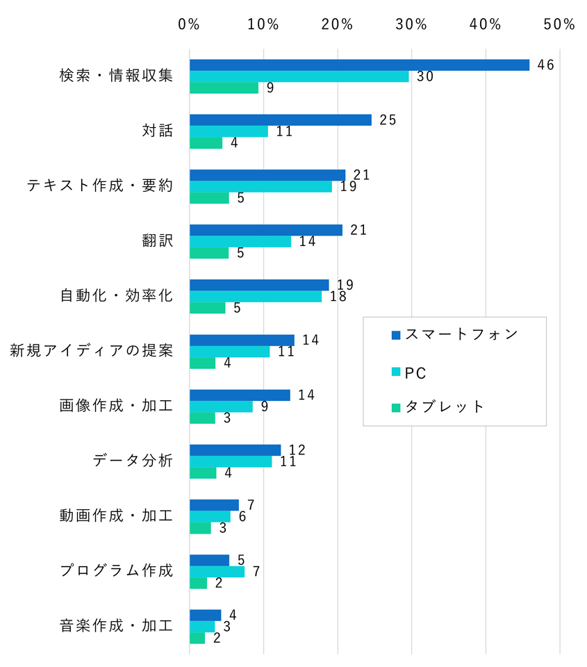 図3. 生成AIの利用用途(端末別・複数回答) [調査対象：生成AIを利用する全国の15歳～69歳(n=3,669)]
