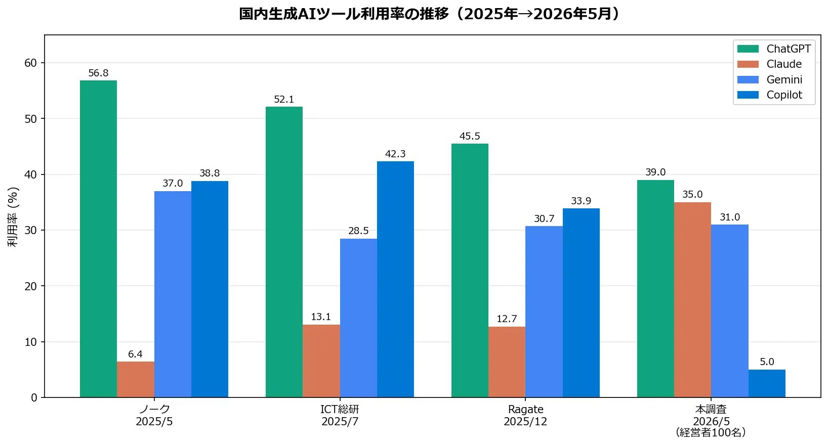 これまでの他社調査ではClaudeの使用率は低かったが、今回の調査では30％を超える使用率となっている