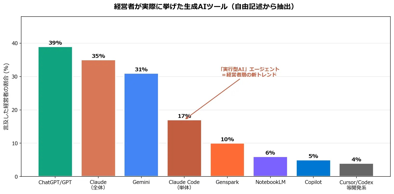 使用ツールとして多かったのはChatGPT/GPT、Claude、Geminiの順となった