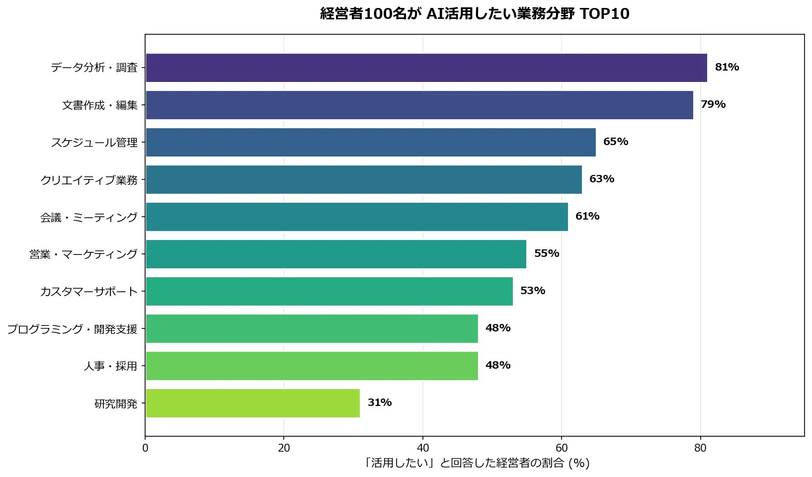 データ分析/調査となっている