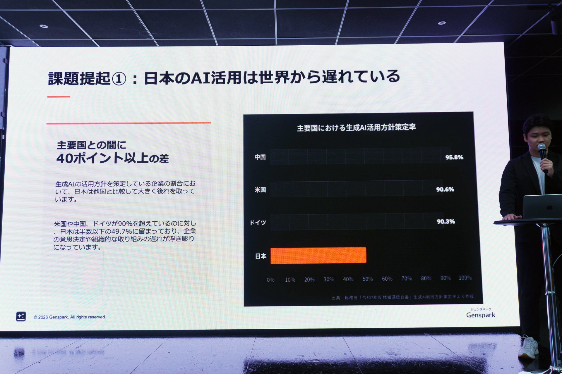 主要国における生成AI活用方針策定率の比較を示すスライド。中国95.8％、米国90.6％、ドイツ90.3％に対し日本は49.7％にとどまる