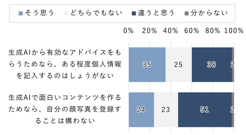 図1-1. 生成AIへの個人情報や顔写真の登録に対する意識（単一回答）<br>[調査対象：生成AIを利用する全国の15歳～69歳]