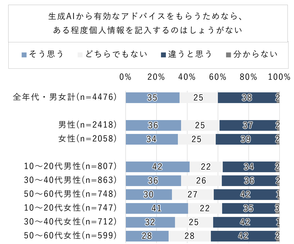 図1-2. 生成AIへの個人情報記入に対する意識 (性年代別・単一回答)<br>[調査対象：生成AIを利用する全国の15歳～69歳]