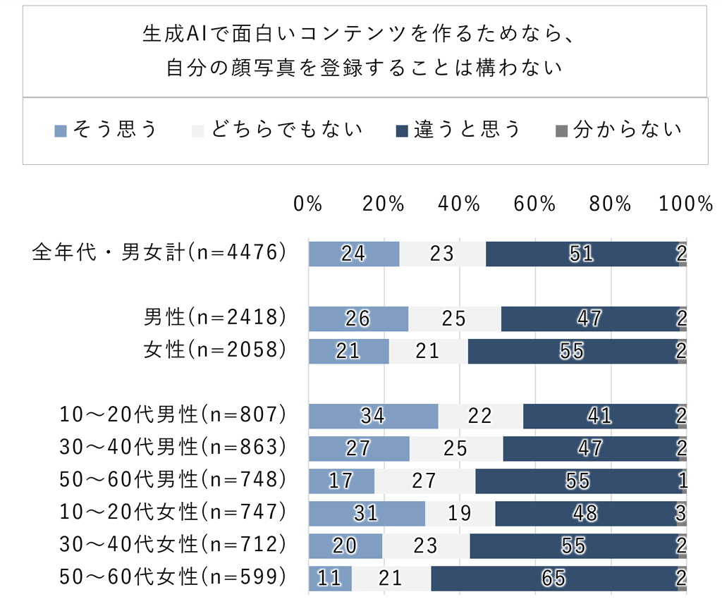 図1-3. 生成AIへの顔写真登録に対する意識 (性年代別・単一回答)<br>[調査対象：生成AIを利用する全国の15歳～69歳]