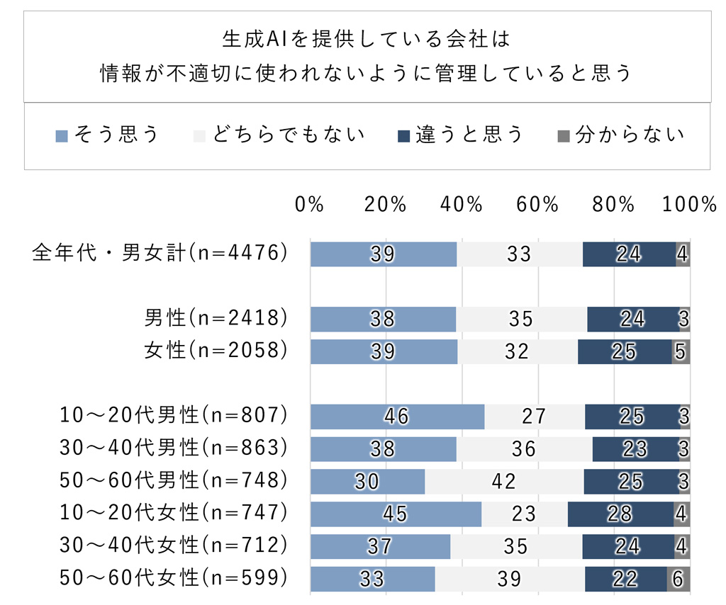 図2. 生成AI提供会社の情報管理に関する認識 (性年代別・単一回答)<br>[調査対象：生成AIを利用する全国の15歳～69歳]