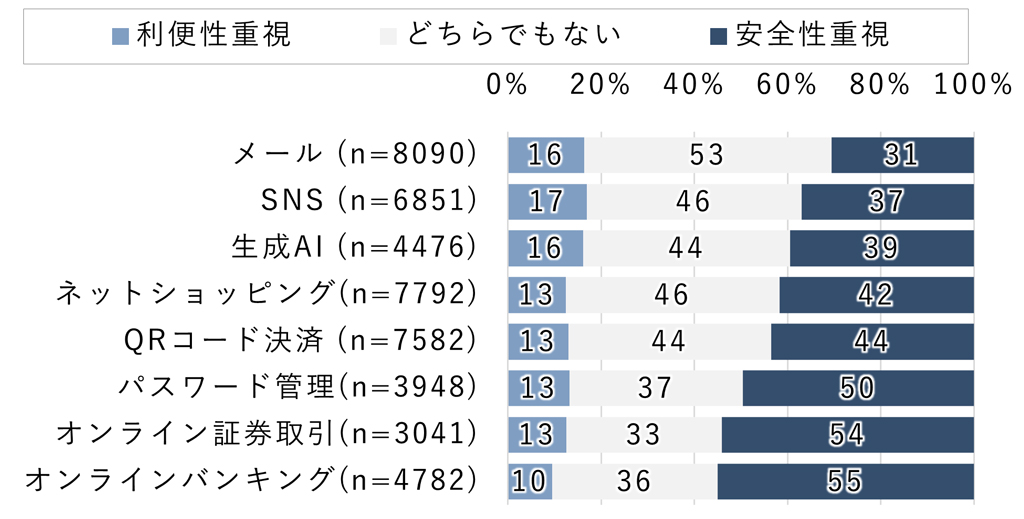 図3. 利便性と安全性のどちらを重視するか(サービス別・単一回答)<br>[調査対象：各サービスを利用する全国の15歳～69歳]
