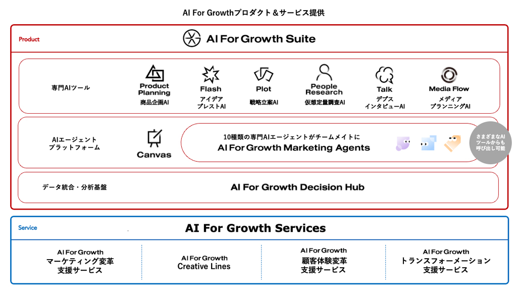 人とAIが高めあうマーケティング AI For Growth