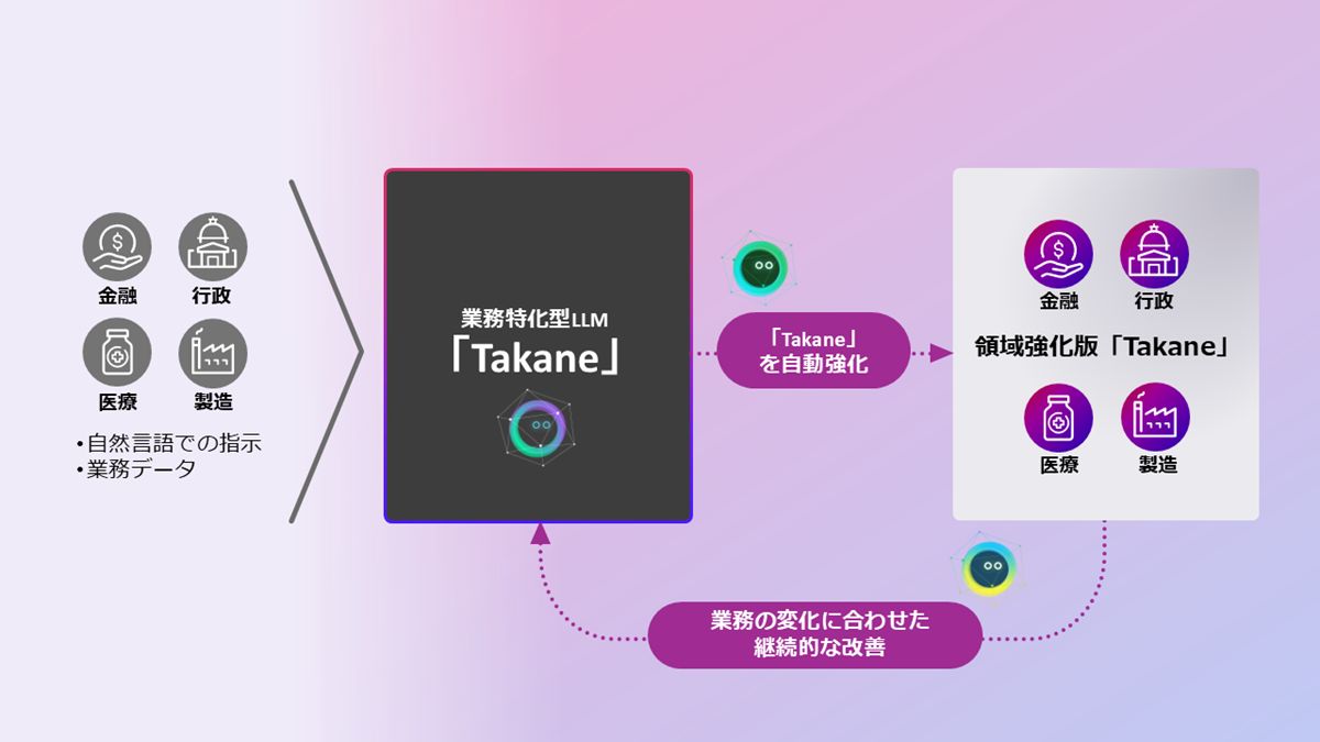 自己進化マルチAIエージェントによる業務特化型LLM「Takane」の自動強化・継続改善