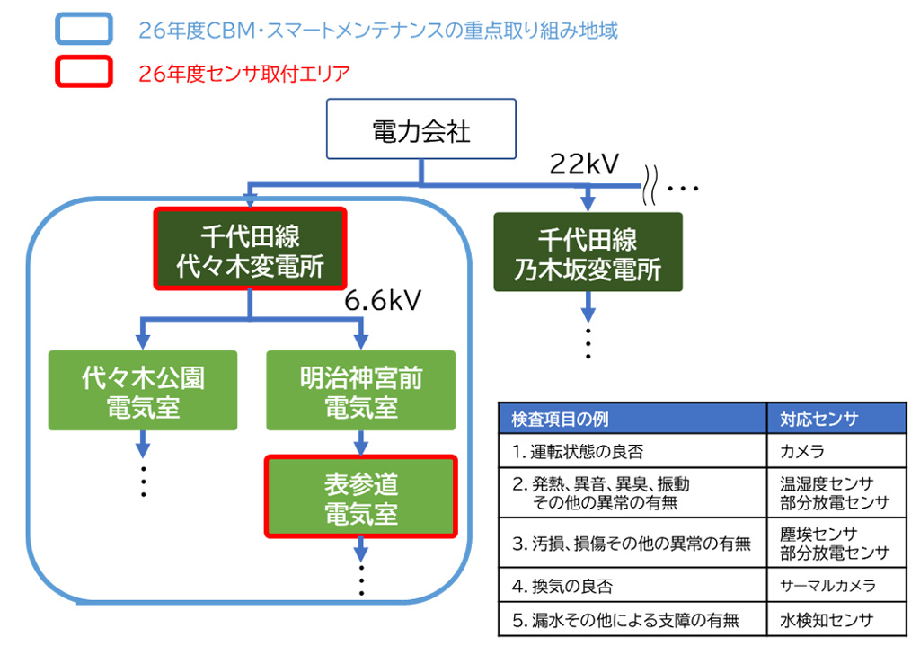 千代田線電力供給図・対応センサ