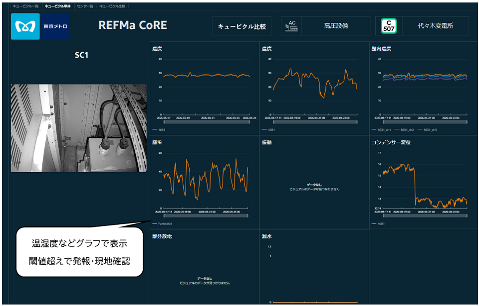 REFMa CoREの変電所個別機器データ確認画面（開発中サンプル）