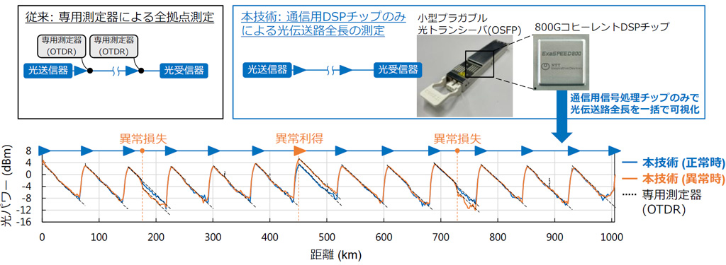 通信用DSPチップによる1,000km超の光ネットワーク全長の可視化