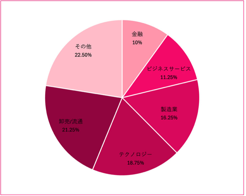 2025年に日本国内でランサムウェアの主な標的となった業種・業界