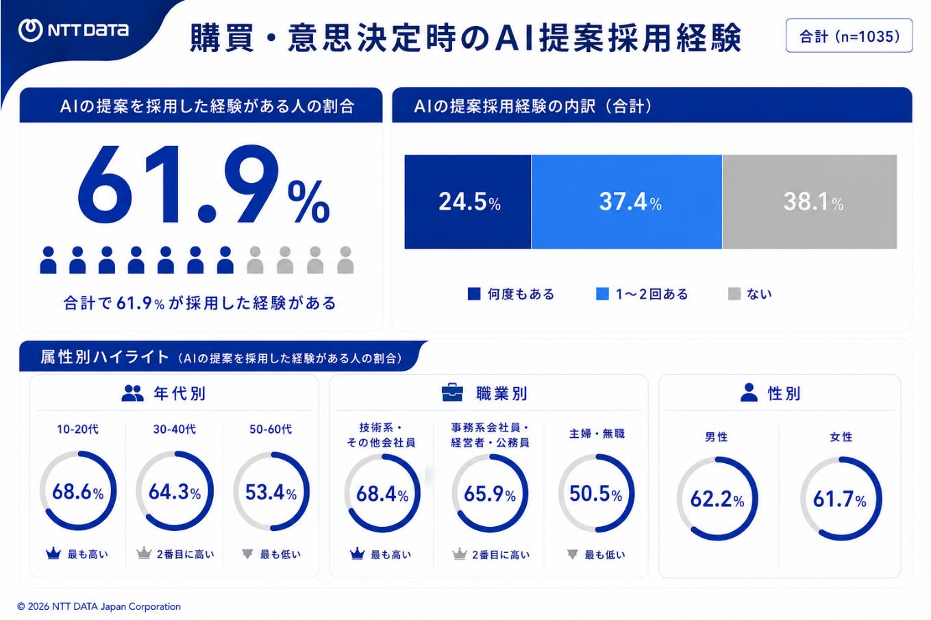 商品・サービスの購買検討時にAIの提案をそのまま採用した経験がある人は61.9％