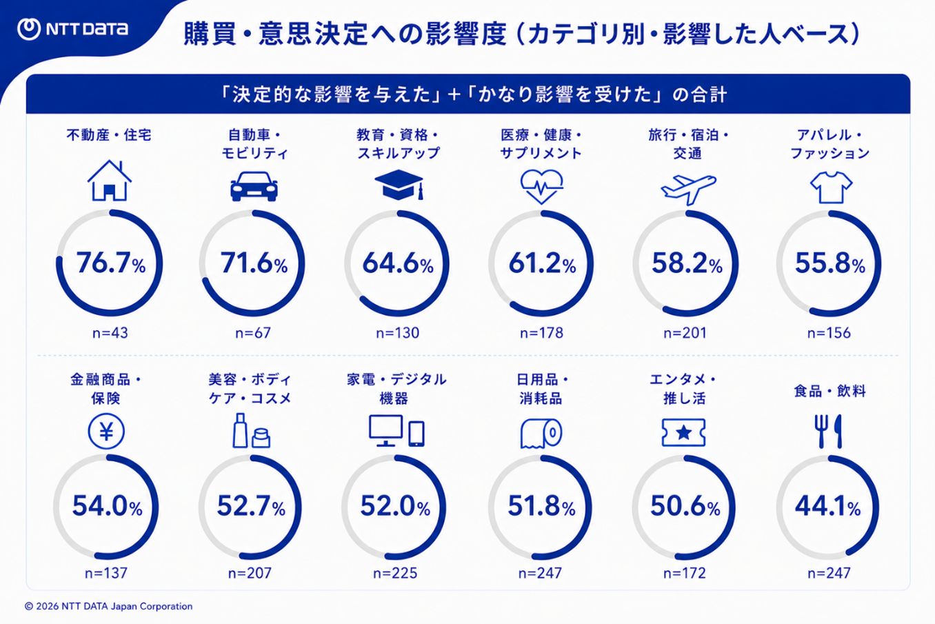 比較検討に必要な情報量が多い商品やサービスカテゴリのほど、AIが購買意思決定に影響していることが明らかに