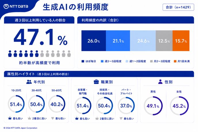 AIをどれくらいの頻度で利用しているのかの調査結果