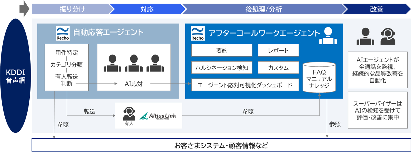 AIコンタクトセンター事業のイメージ