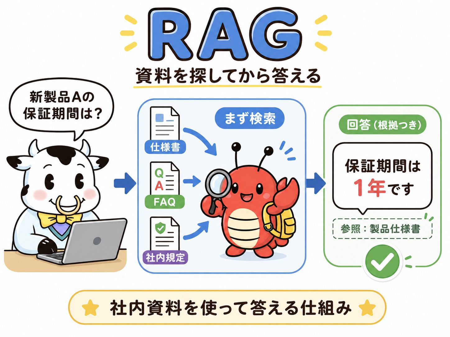 AIに「必要なときに必要な資料を探し出し、その資料を根拠に回答させる」RAG（筆者がChatGPT Image 2で生成）