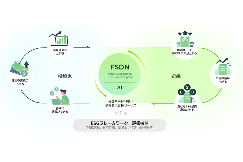 「Fujitsu Sustainability Disclosure Navigator」