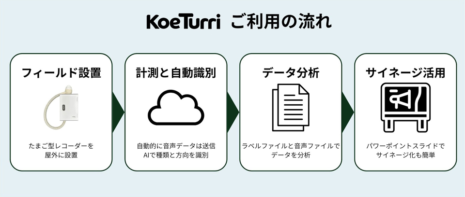 設置からクラウドでの自動識別・データ分析・活用までを一元化。Word形式のレポートも後日リリース予定