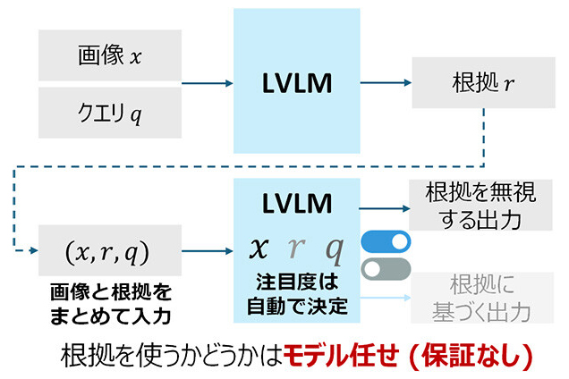 LVLMにおけるCoT推論