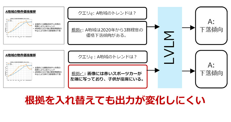 LVLMの根拠への非依存性