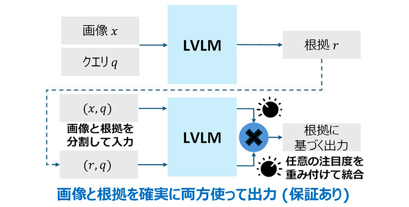 根拠強化デコーディングの概要