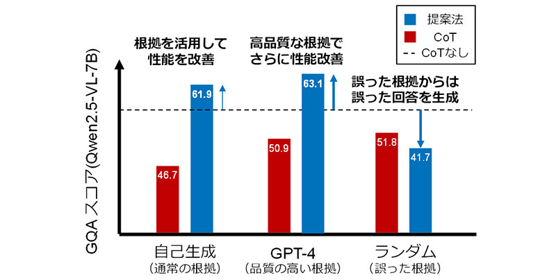 根拠介入実験結果