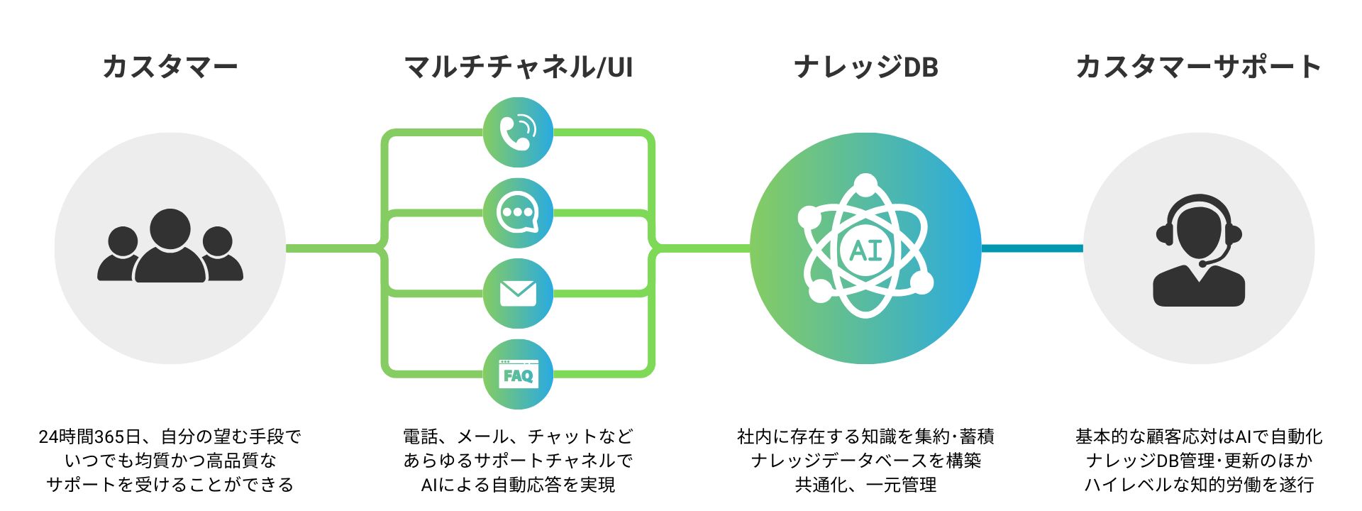 電話自動応答サービス「DXでんわ」と、カスタマーサポートを自動化するAIエージェント「AIto」を導入し実証実験が行なわれた
