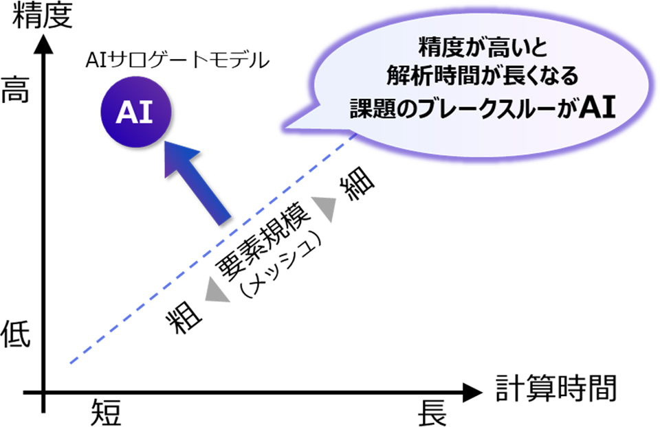 FEM解析による精度と計算時間の関係