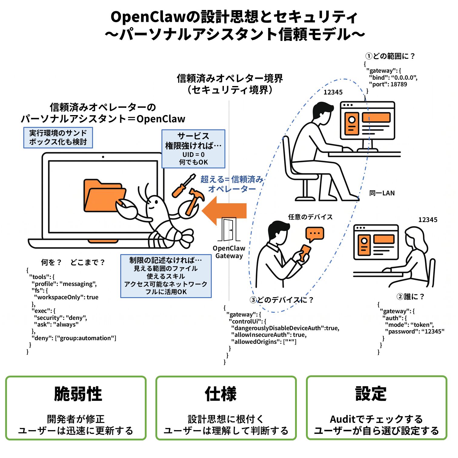 OpenClawのセキュリティモデル。境界を超えるかどうかで信頼できるかどうかが判断される