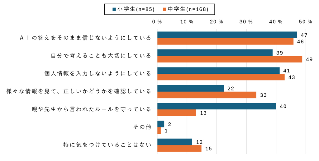 図1. 【小中学生】生成AIを利用する時に気を付けていること