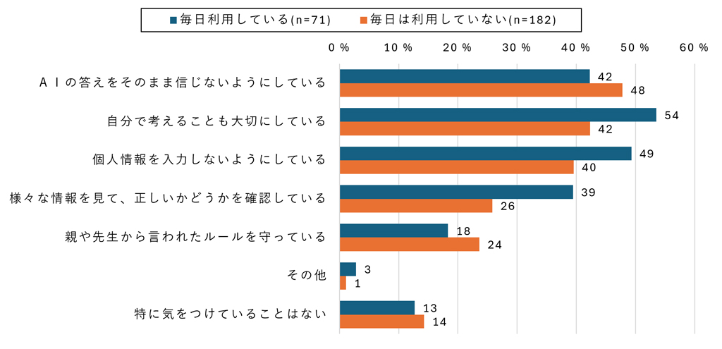 図2. 【小中学生】生成AIを利用する時に気を付けていること（利用頻度別）