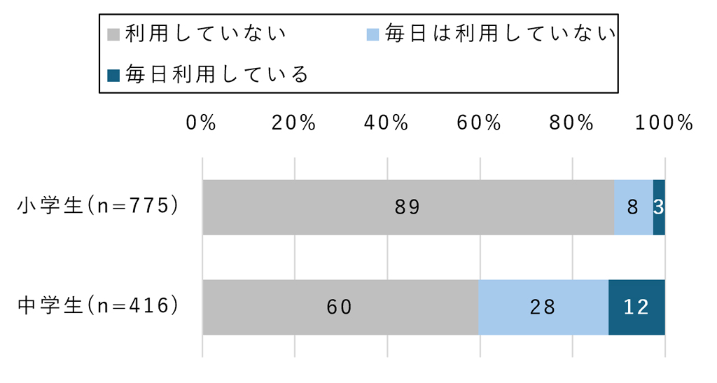 図3. 【小中学生】生成AIの利用頻度