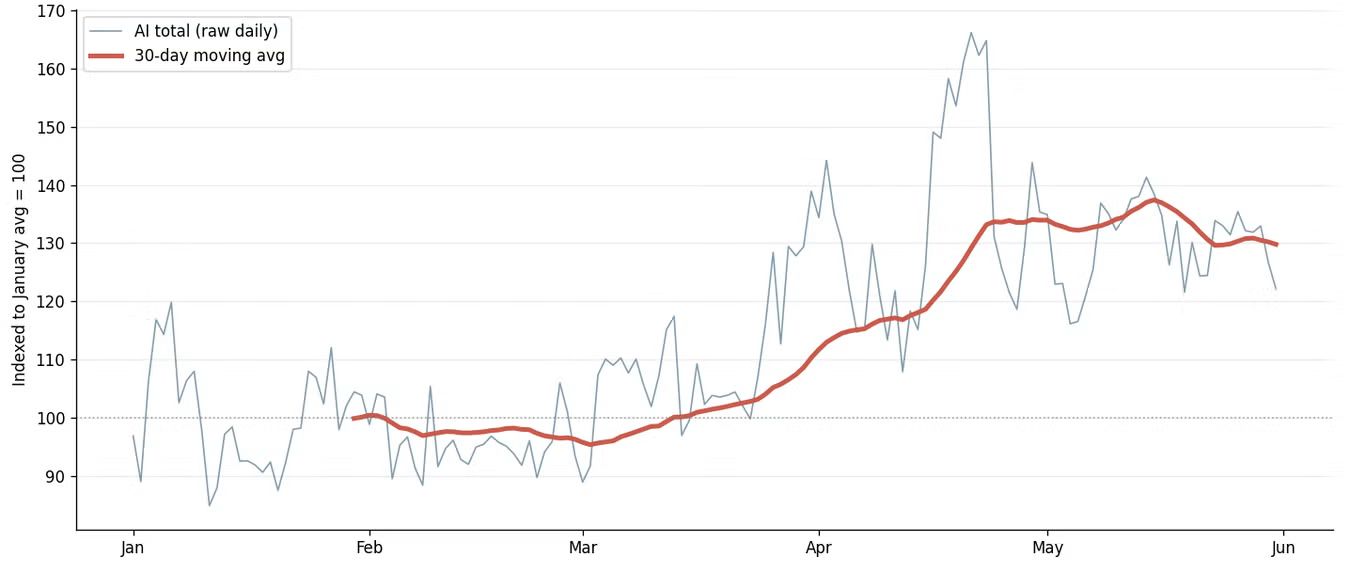 Fastly のネットワークにおけるAIトラフィックは、1月から5月にかけ約30％増加し、5月末時点の30日移動平均は1月の基準値を約30％上回る水準となっている