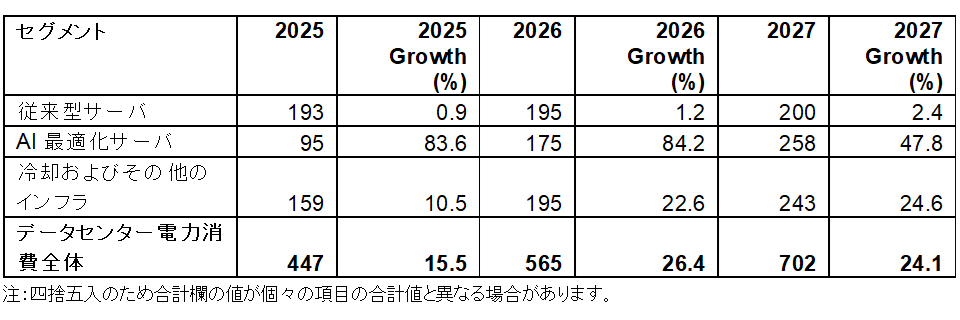 表1：世界のデータセンター電力消費（セグメント別）、2025～2027年（単位：TWh）　出典：Gartner（2026年6月）