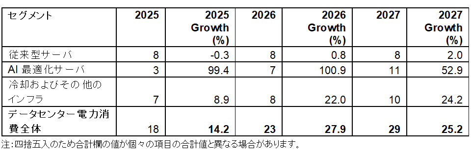 表2：日本のデータセンター電力消費（セグメント別）、2025～2027年（単位：TWh）　出典：Gartner（2026年6月）