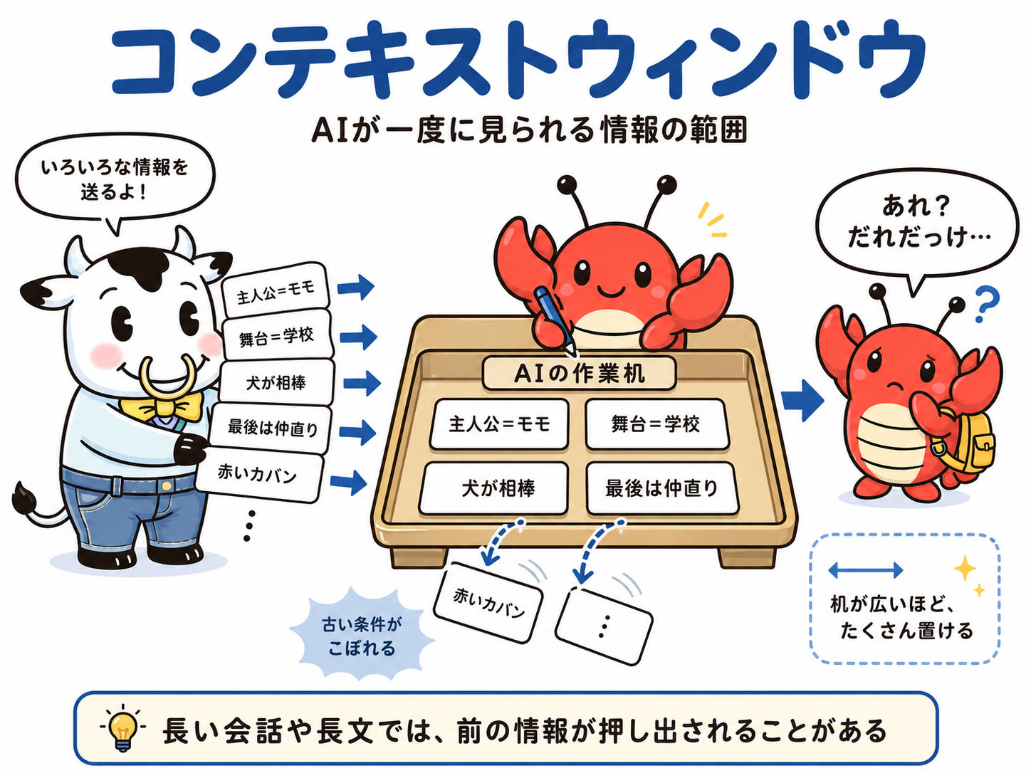コンテキストウィンドウはAIが一度にトークンを扱える作業用のエリア。最近では、100万トークン級のコンテキストウィンドウで、長い契約書、分厚い仕様書、大量の議事録、ソースコード一式などもあっさり扱えるるAIも多い