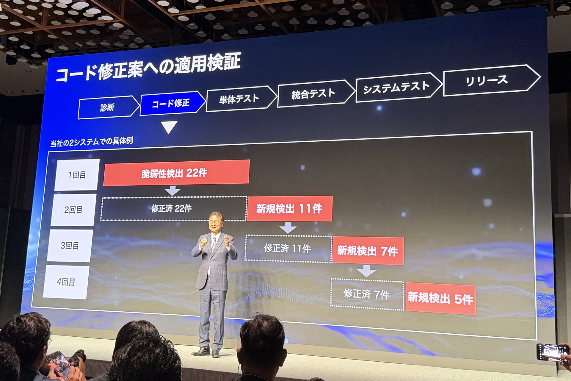 ソフトバンク内でのテスト結果の数値。脆弱性チェックで発見されたものに提案のパッチをあてても、再度テストすると違う脆弱性が発見される。いたちごっこのような様相を呈している。サイバーセキュリティの対応は、一日にしてならずといったところ