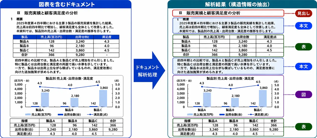 ドキュメント解析処理の概要